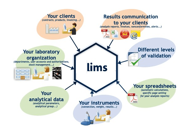 Phần mềm phòng thí nghiệm LIMS